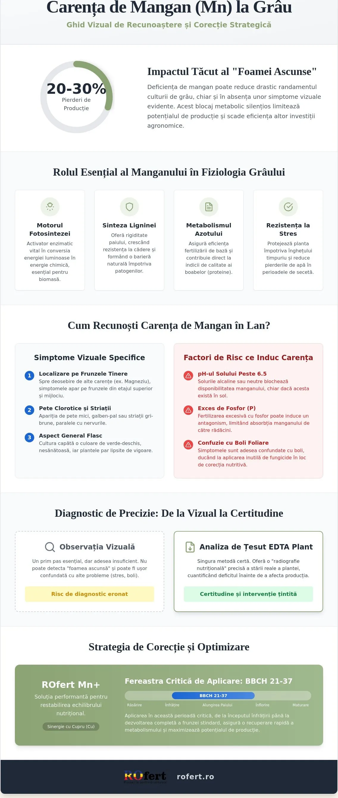 Cum recunosc carenta de mangan la grau