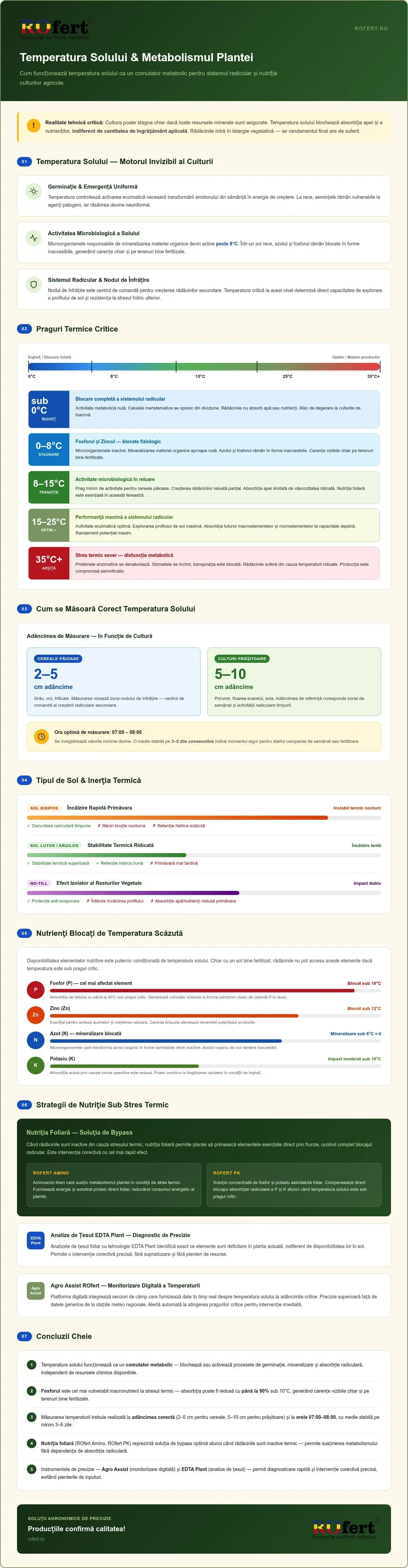 Temperatura solului, temperatura optimă a solului, influența temperaturii solului, cum influențează temperatura solului, dezvoltarea rădăcinilor, sistem radicular, creșterea rădăcinilor,absorbția apei