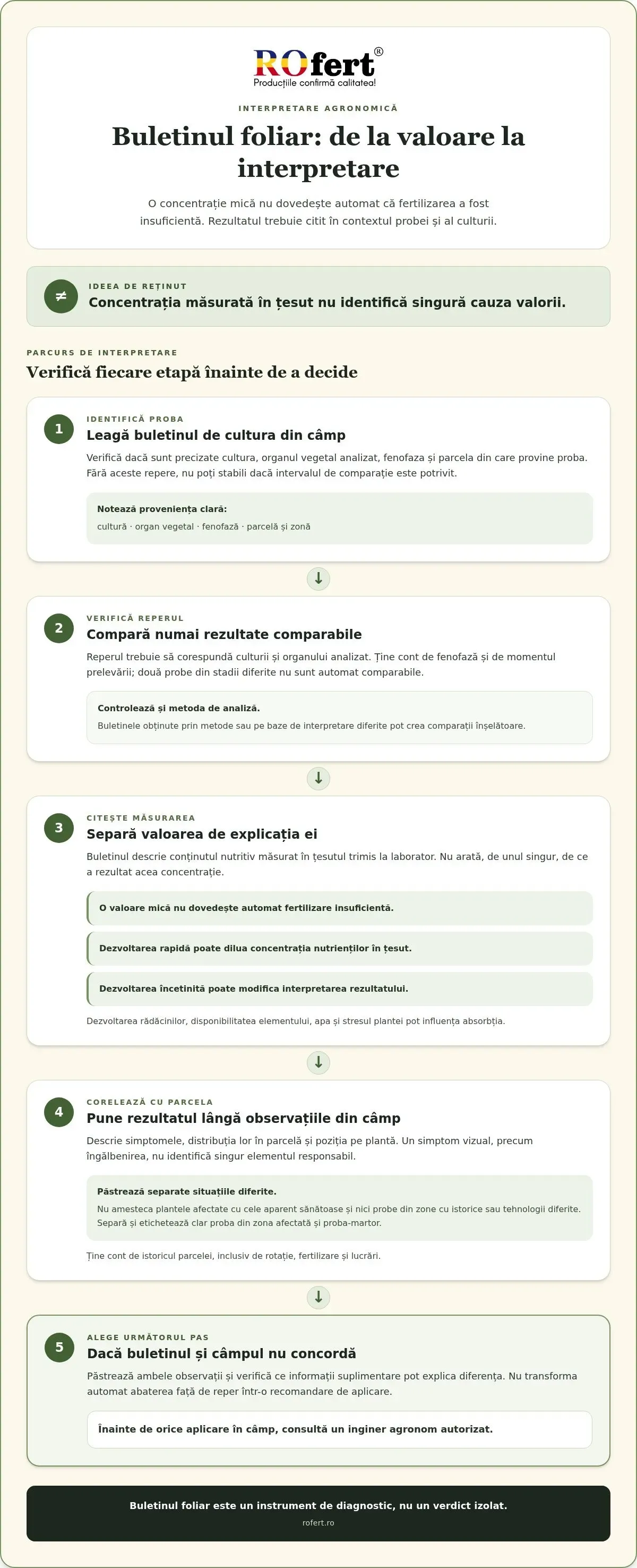 Erori în interpretarea analizei foliare