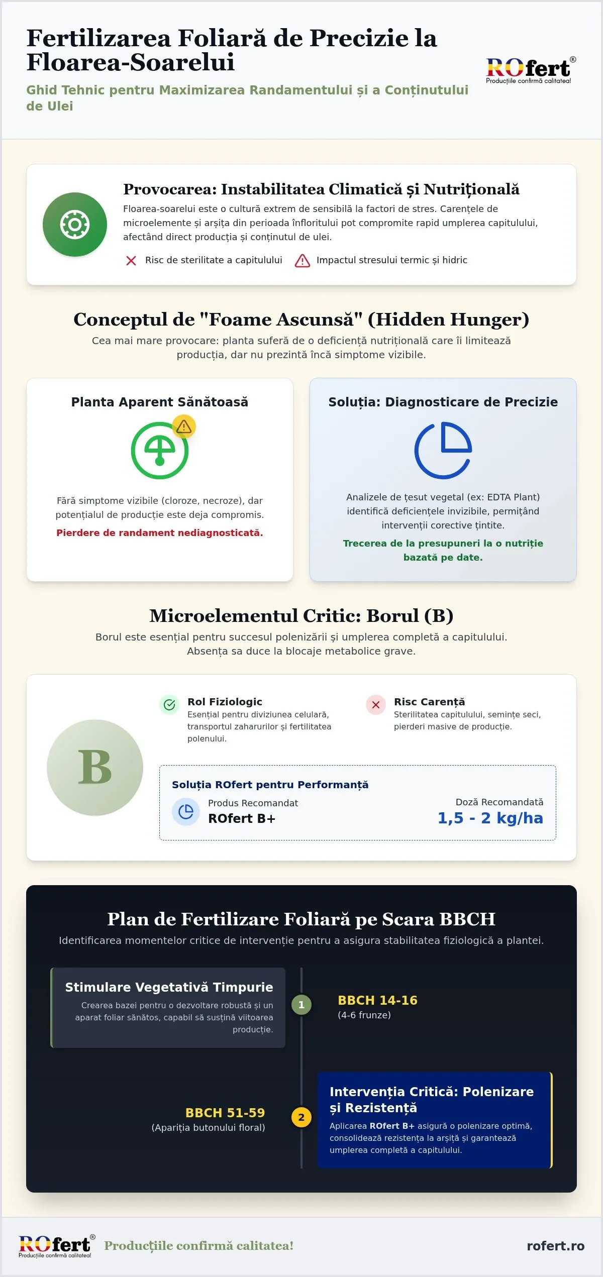 Fertilizare foliara floarea soarelui