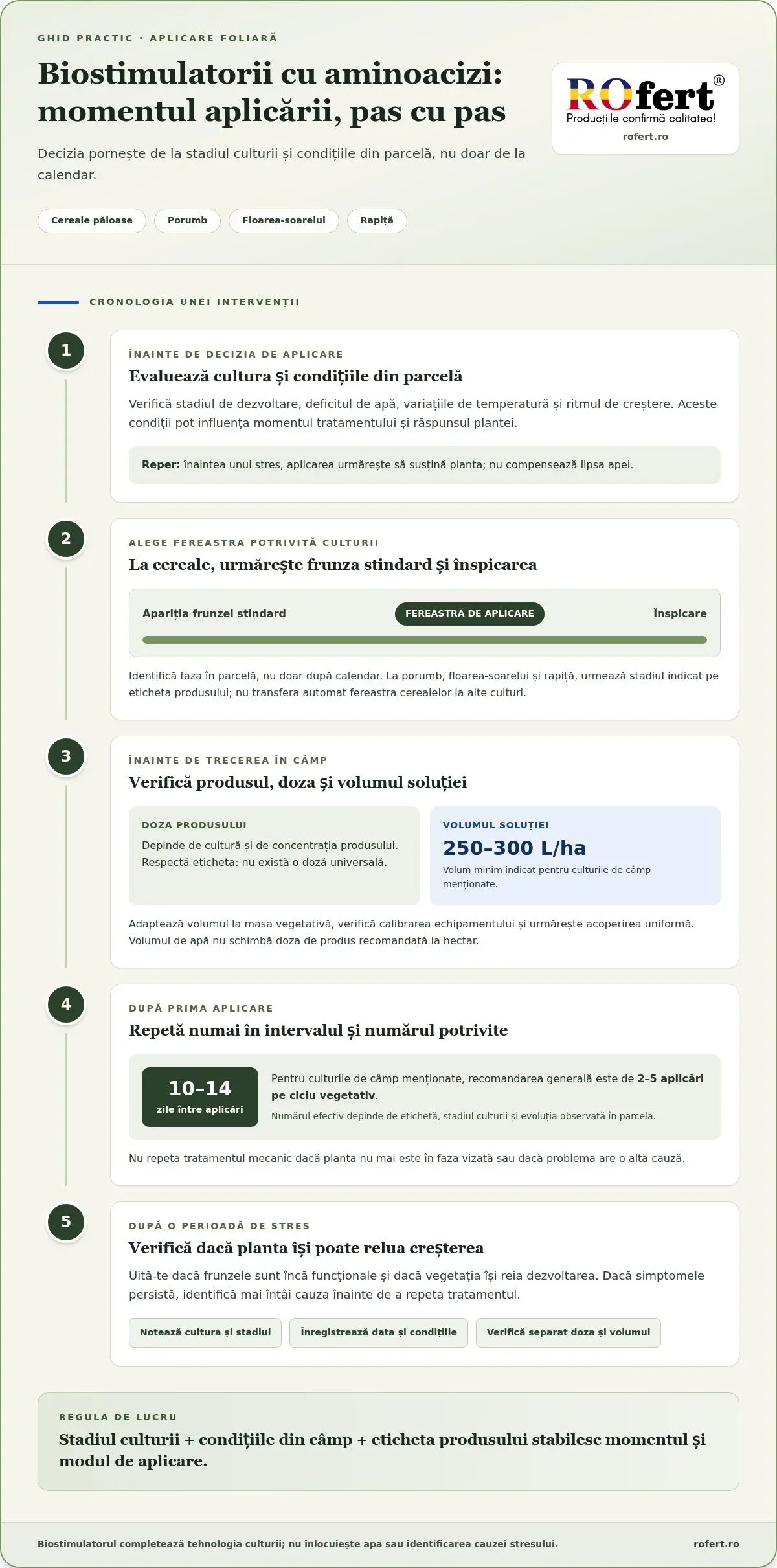 Infografic – Biostimulatori cu aminoacizi pentru culturile de câmp și dozele de aplicare