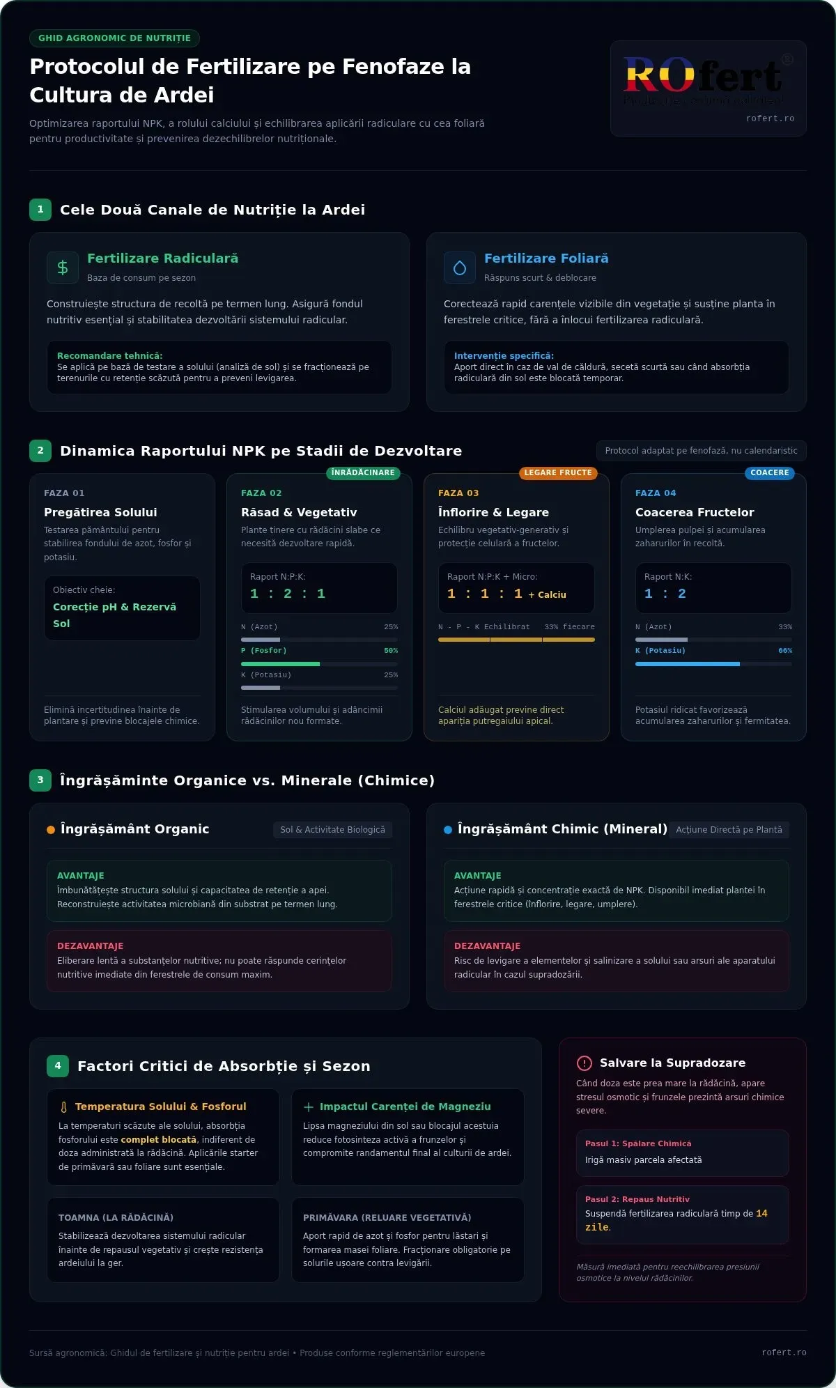 Infografic – Calendar de fertilizare ardei pentru recolte sanatoase in 2026