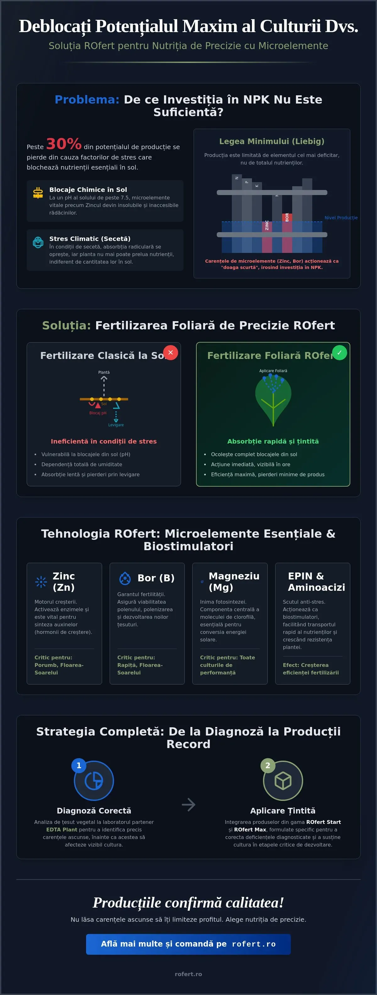 Infografic – Ce este ROfert și rolul microelementelor în nutriția vegetală de înaltă performanță
