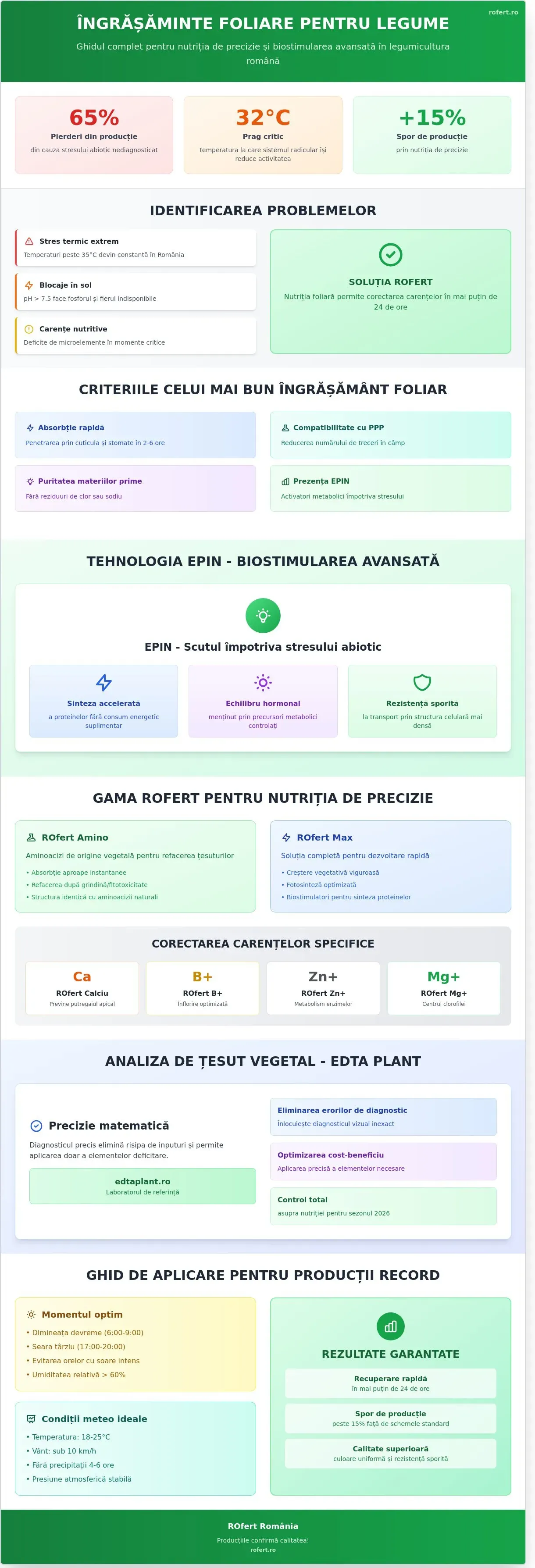 Infografic – Cel mai bun îngrășământ foliar pentru legume: Ghid de selecție profesională 2026