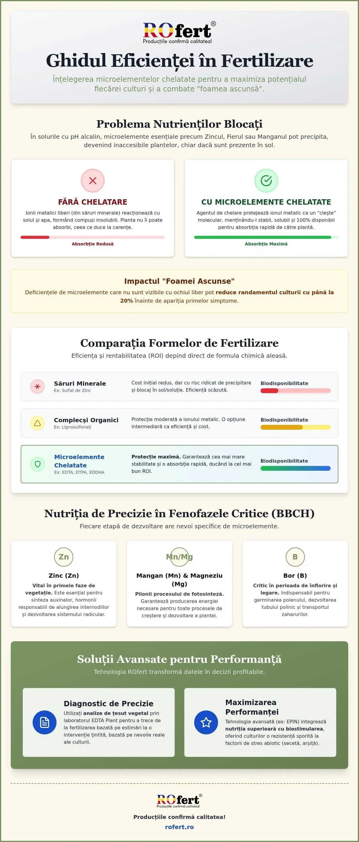 Infografic – Chelați, complecși sau săruri? Care este diferența dintre formulele fertilizanților foliari