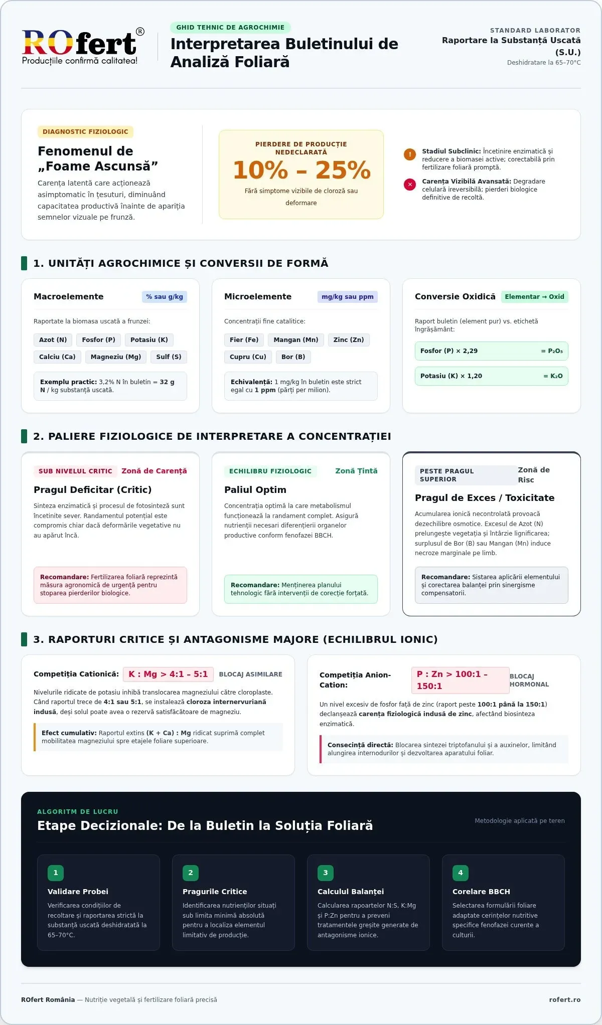 Infografic – Cum interpretezi rezultatele analizei foliare: Ghid agronomic pentru fermieri
