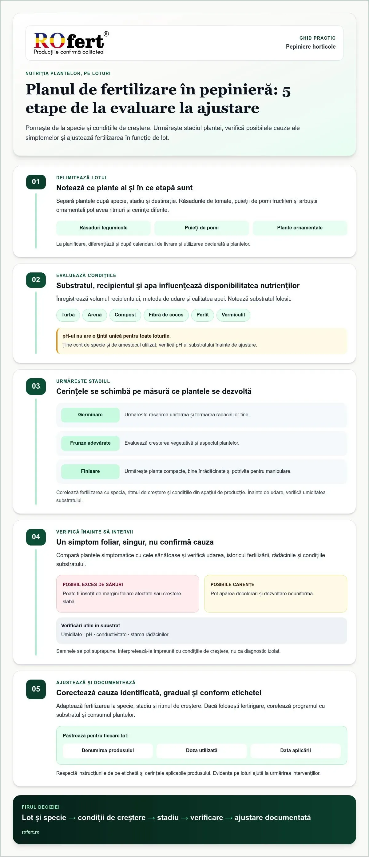Infografic – Fără număr, un plan de nutriție pentru pepiniere horticole: ce alegi