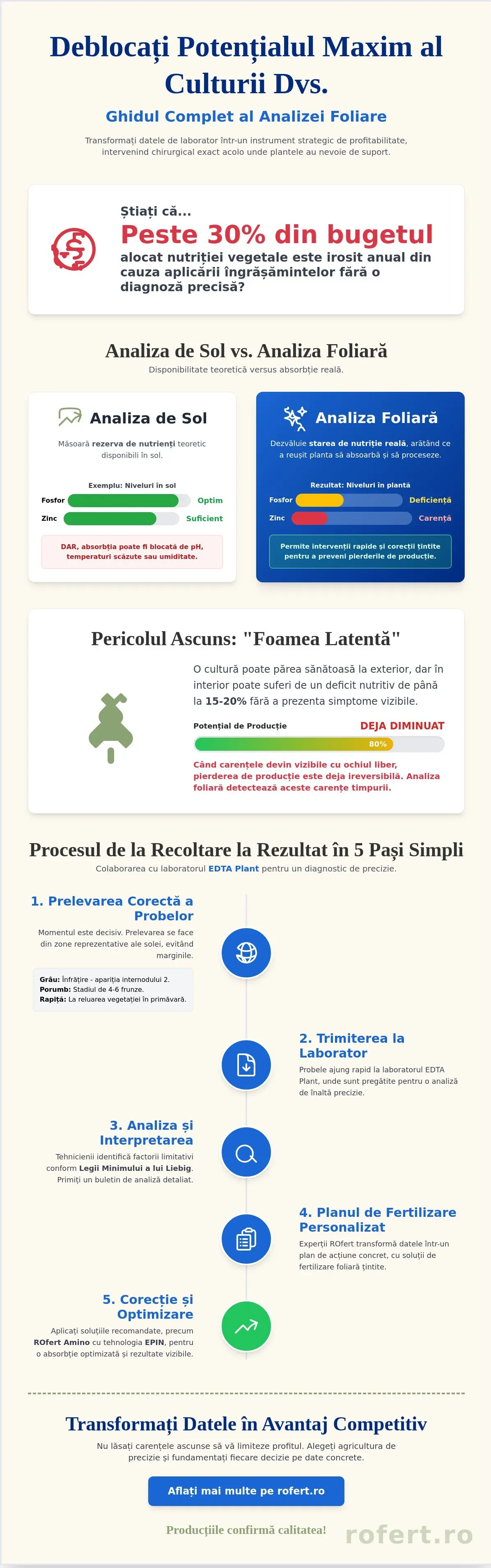 Infografic – Interpretarea analizei foliare: Ghidul fermierului pentru diagnostic nutrițional de precizie