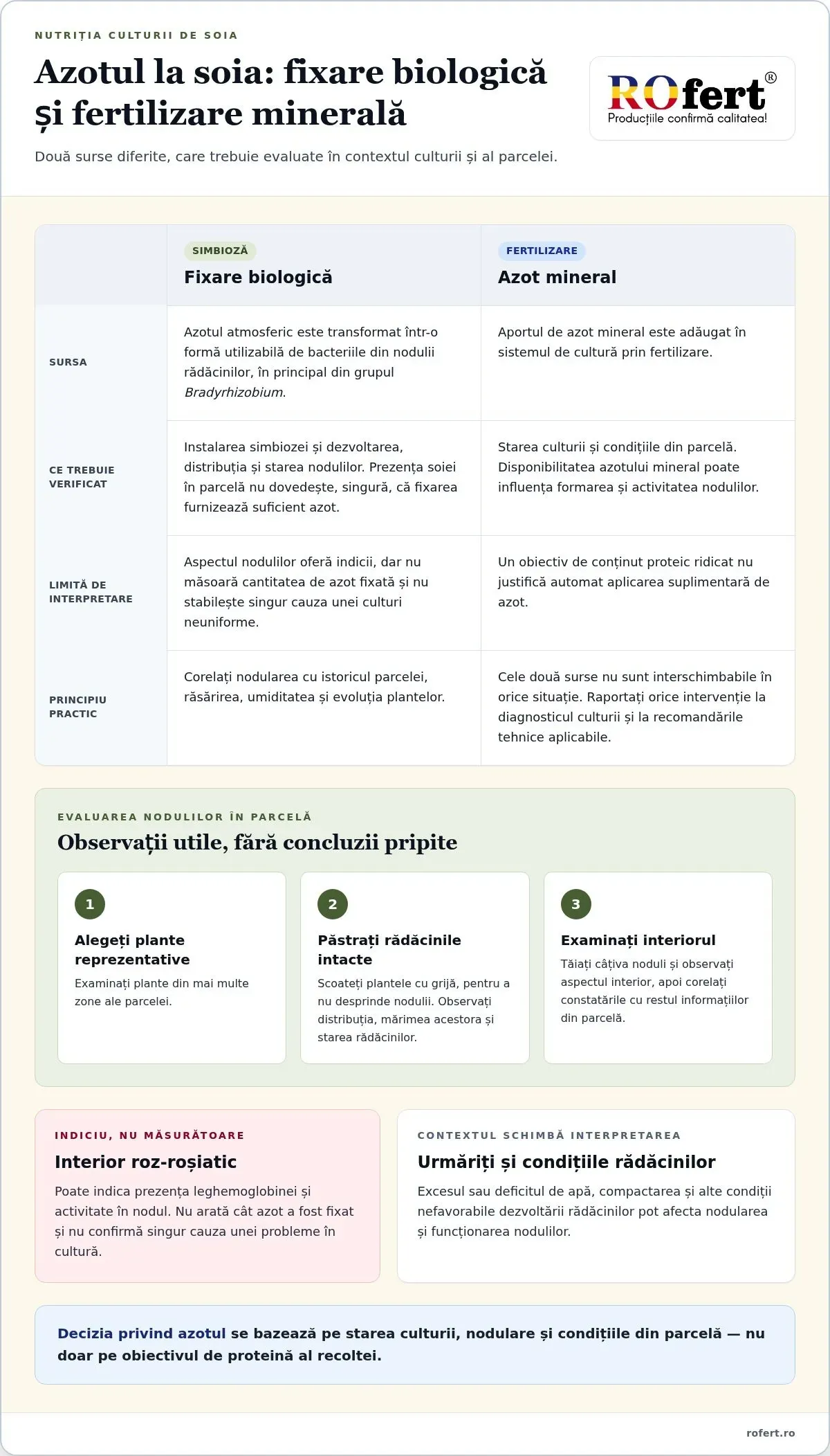 Infografic – Managementul nutriției pentru soia cu conținut ridicat de proteină: ghid practic 2026