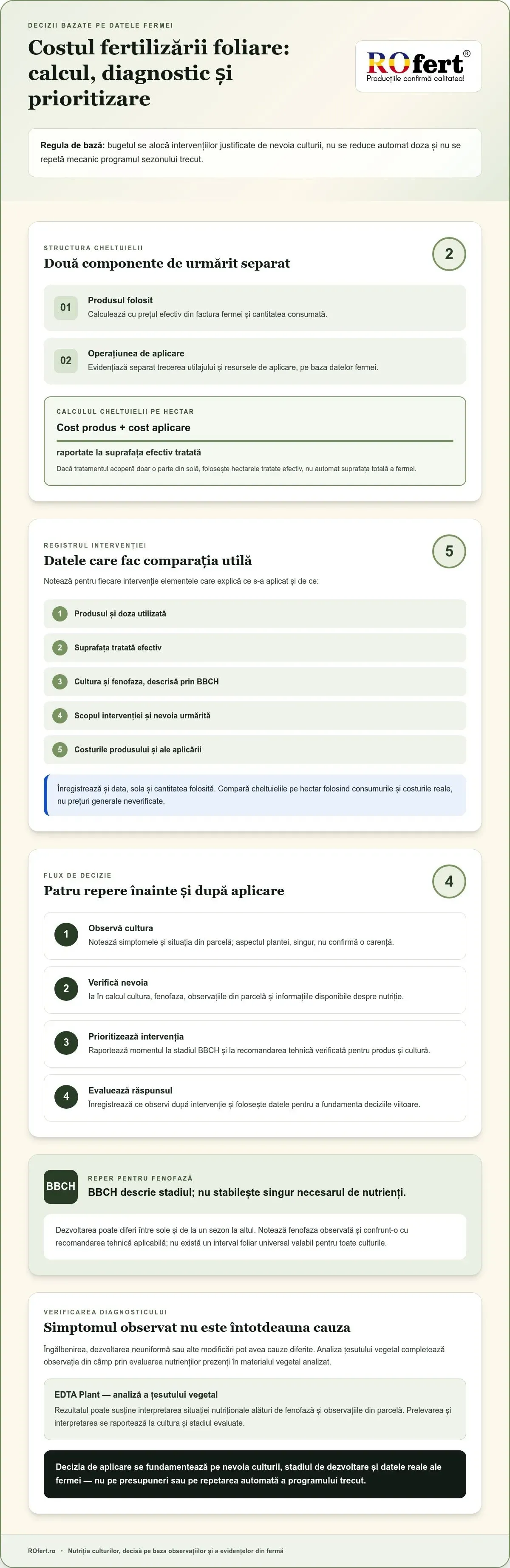 Infografic – Optimizarea costurilor cu fertilizanții foliari: ghid practic pentru fermieri