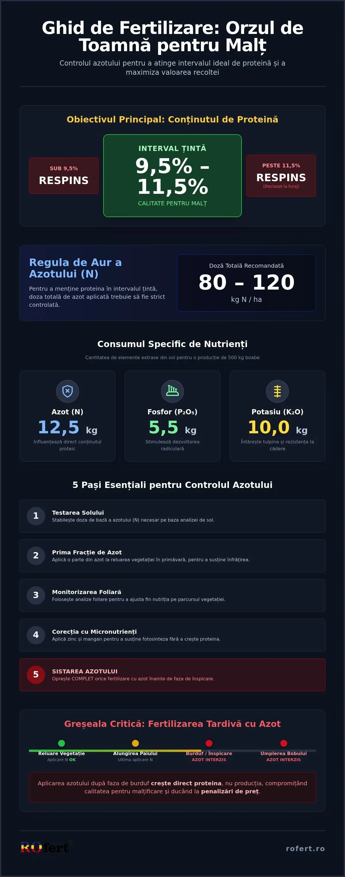 Infografic – Plan de fertilizare orz de bere pentru proteină optimă
