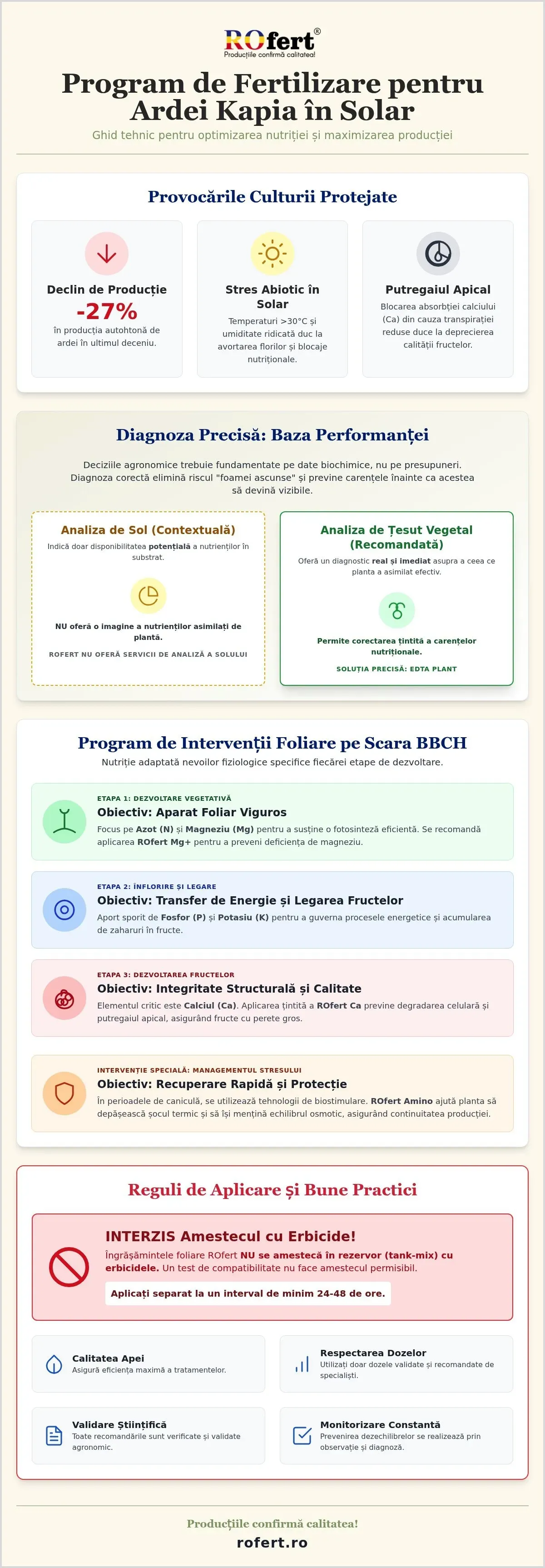 Infografic – Program de fertilizare pentru ardei kapia în solar: Ghid tehnic ROfert 2026