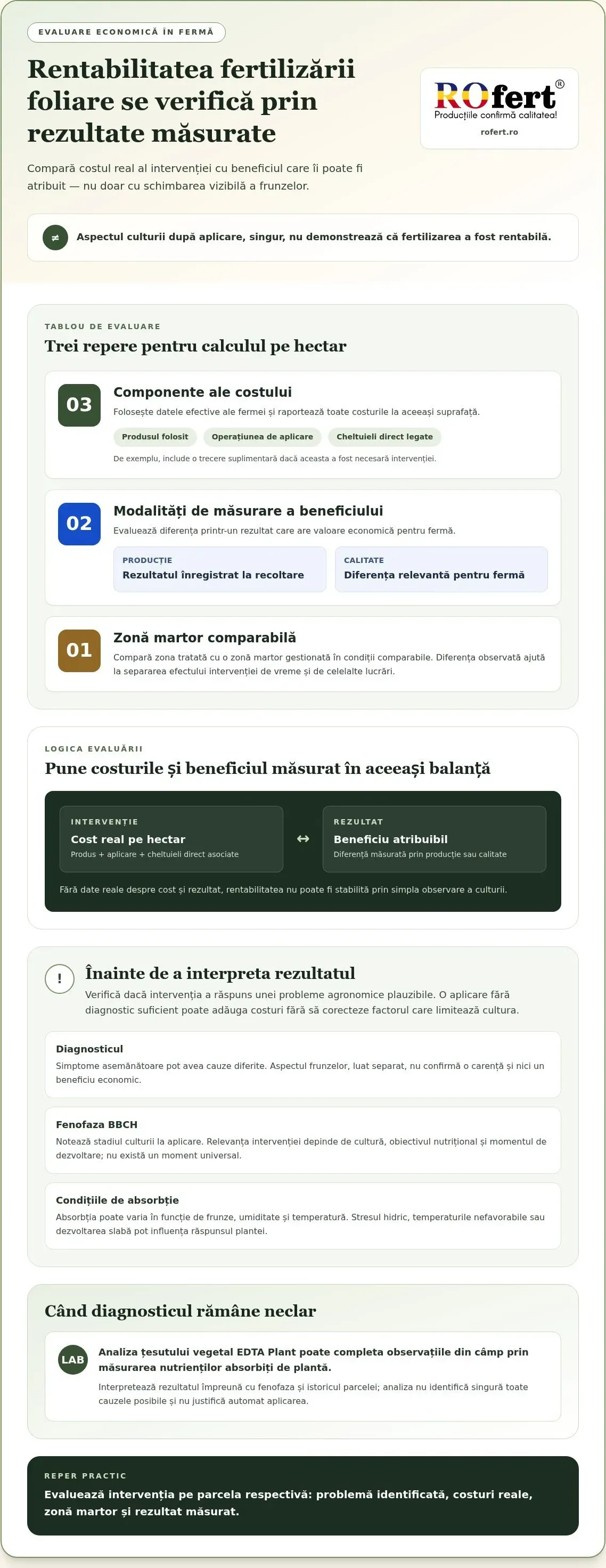 Infografic – Rentabilitatea fertilizării foliare: cum evaluezi beneficiul real