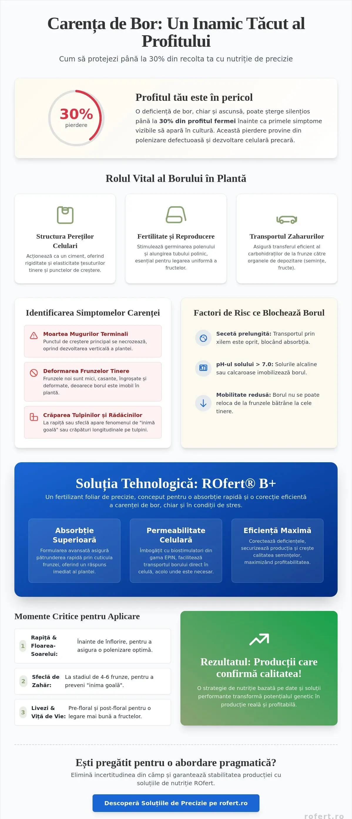 Infografic – ROfert B+ și Carența de Bor în 2026: Ghid Complet de Fertilizare Foliară pentru Producții Ridicate în România