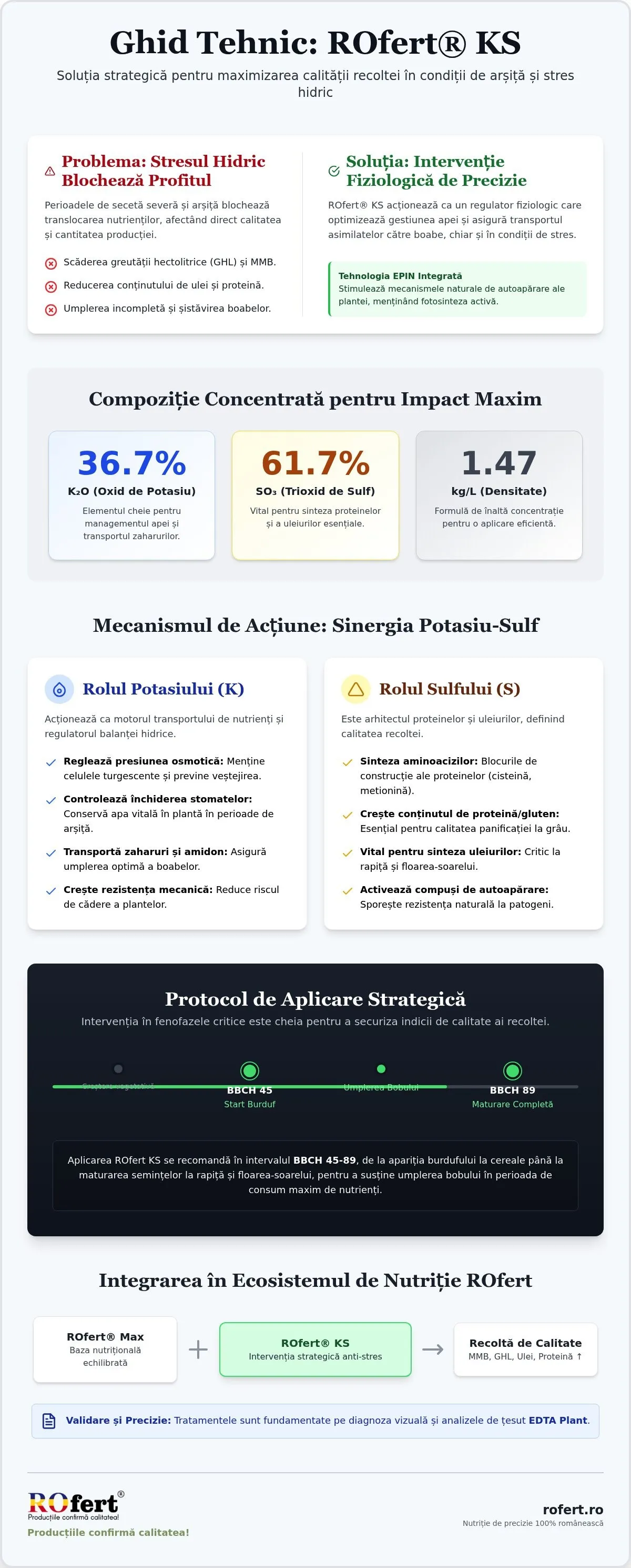 Infografic – ROfert KS: Ghid Tehnic Complet pentru Fertilizarea Foliară cu Potasiu și Sulf în 2026