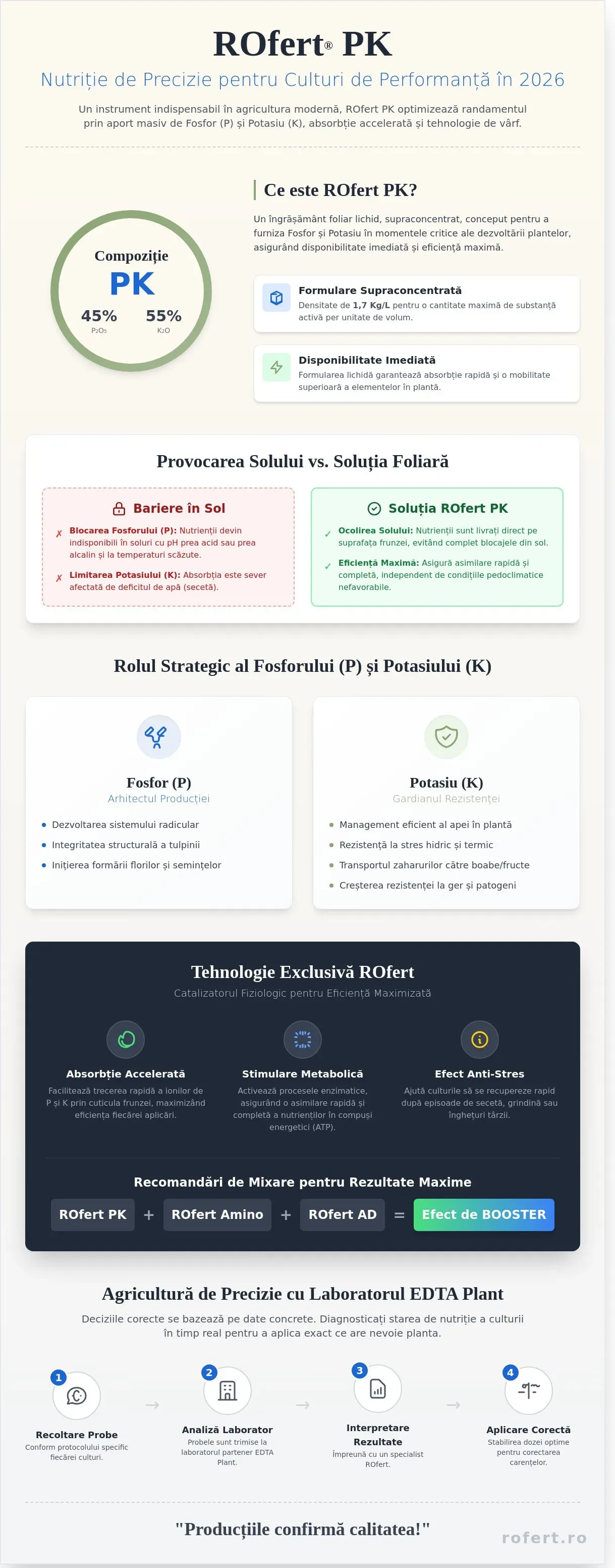 Infografic – ROfert PK: Ghidul complet pentru fertilizarea foliară cu Fosfor și Potasiu în 2026