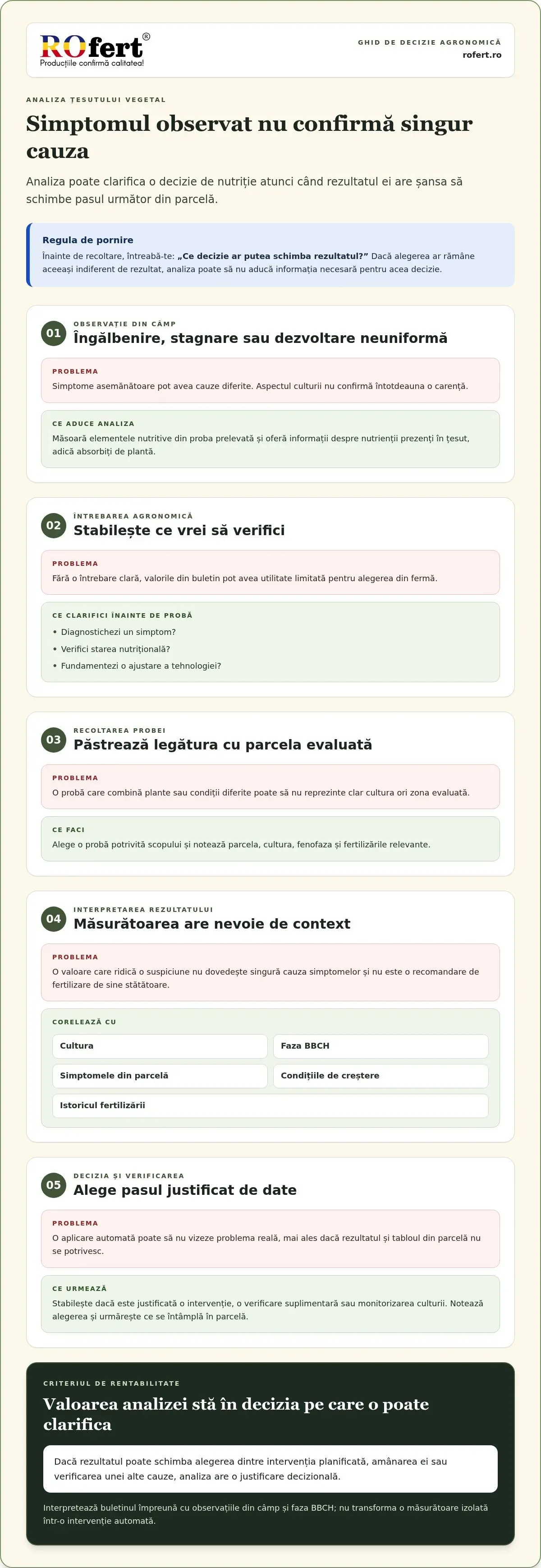 Rentabilitatea analizei de țesut vegetal