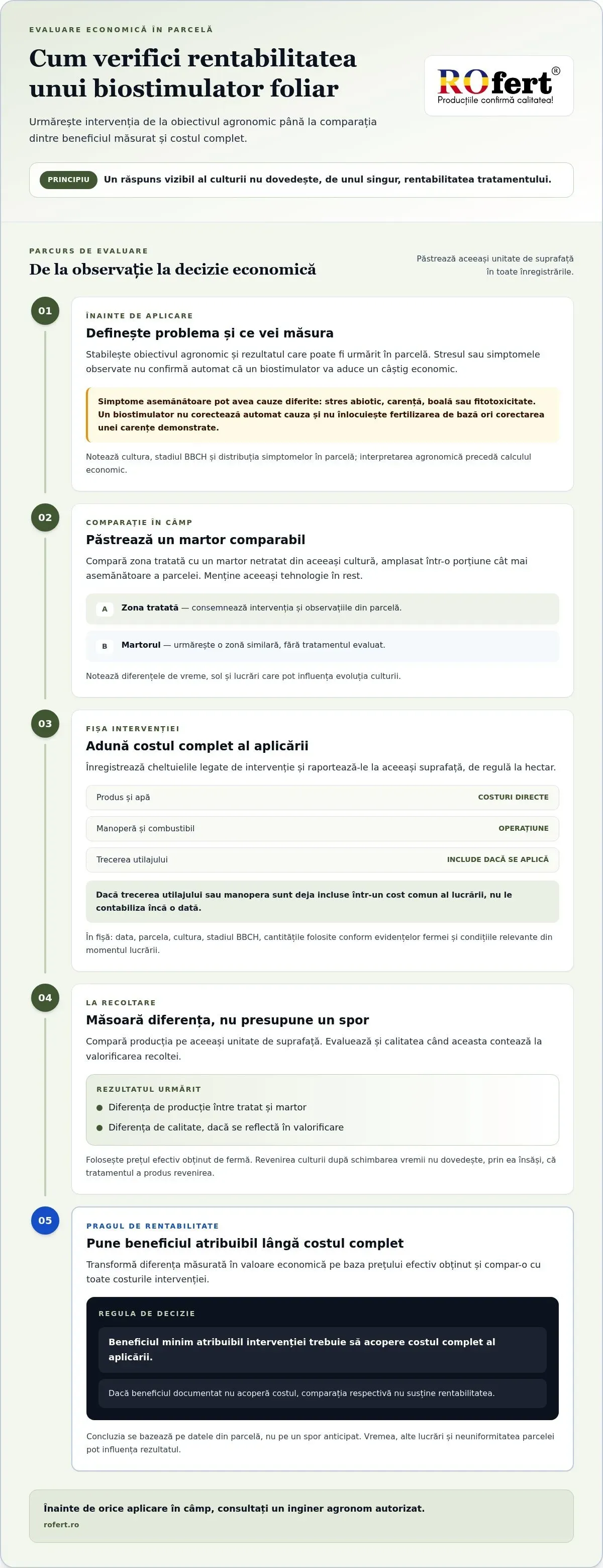 Rentabilitatea aplicării biostimulatorilor foliari