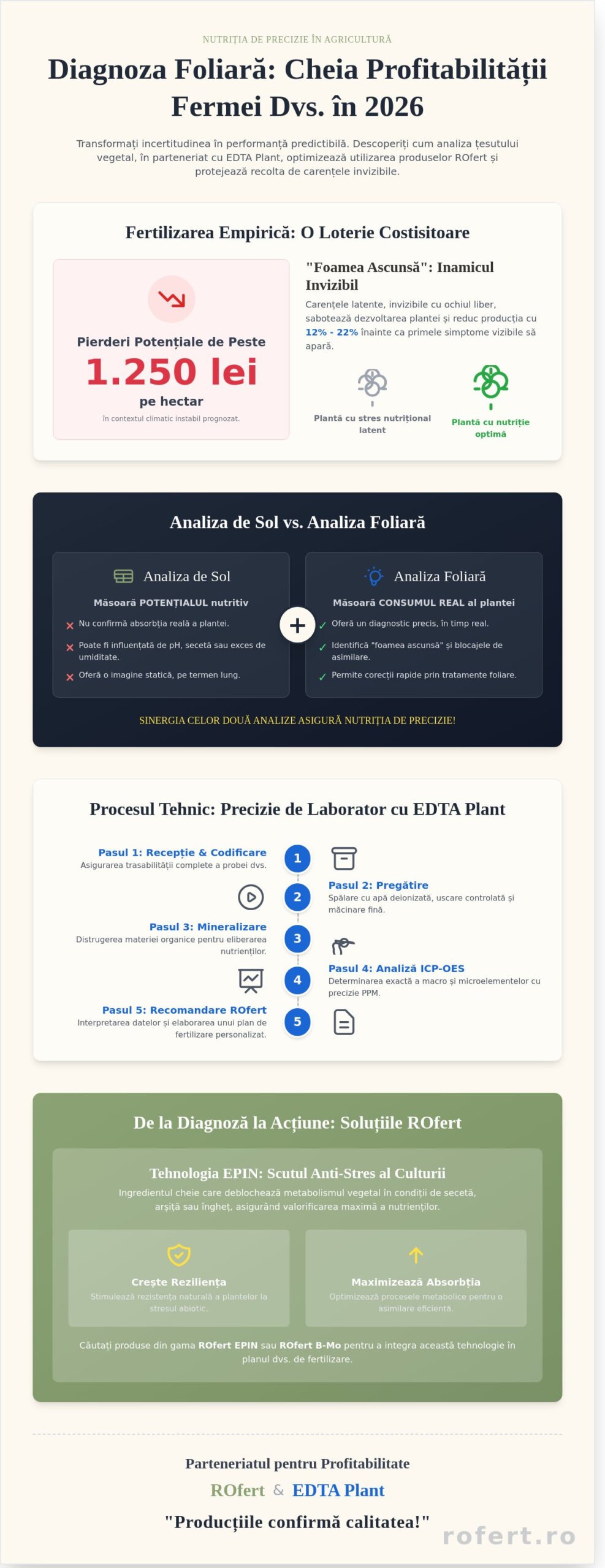 Laborator Analize de Frunze: Ghid de Diagnostic și Nutriție de Precizie în 2026